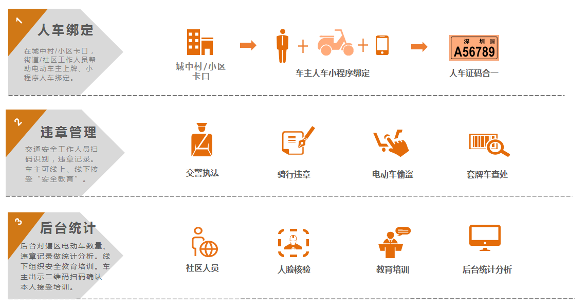 電動自行車管理係統